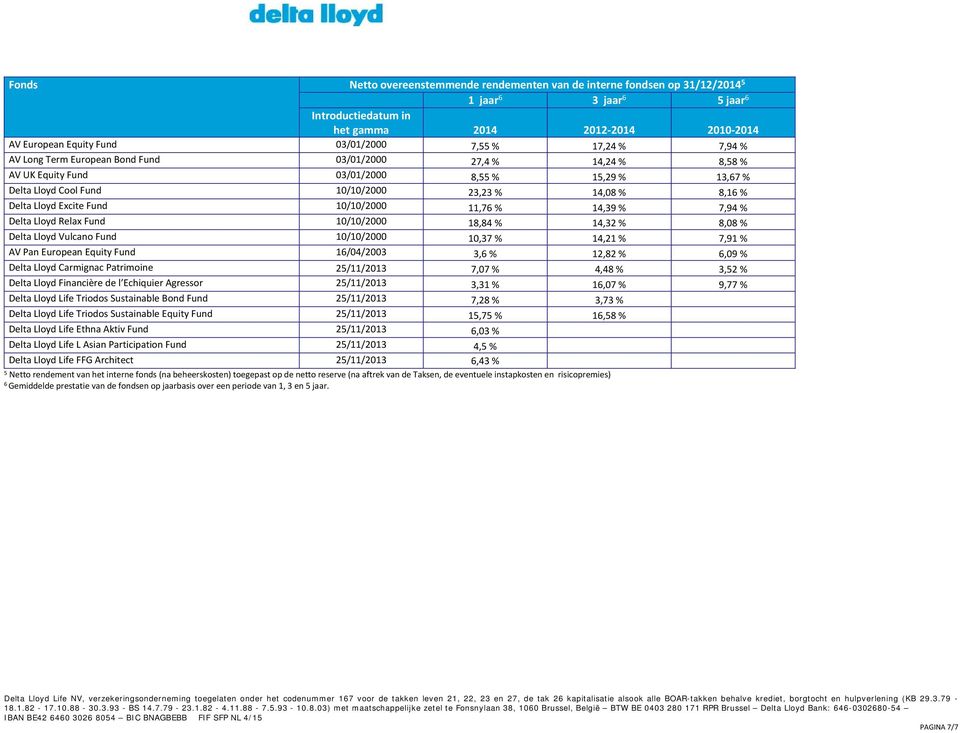 Delta Lloyd Excite Fund 10/10/2000 11,76 % 14,39 % 7,94 % Delta Lloyd Relax Fund 10/10/2000 18,84 % 14,32 % 8,08 % Delta Lloyd Vulcano Fund 10/10/2000 10,37 % 14,21 % 7,91 % AV Pan European Equity