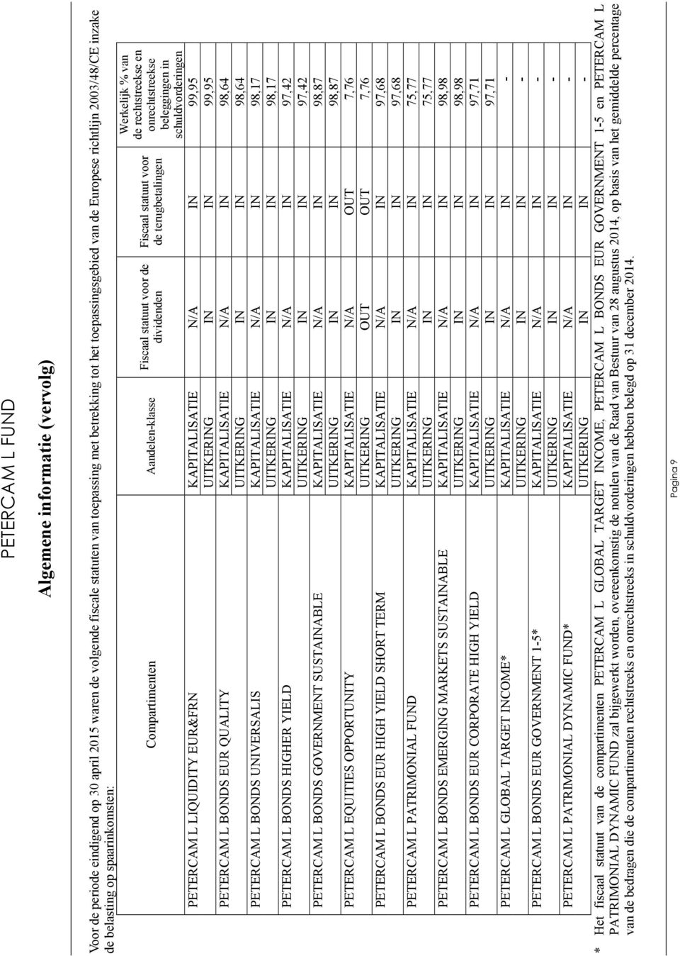 en onrechtstreekse beleggingen in schuldvorderingen PETERCAM L LIQUIDITY EUR&FRN UITKERING IN IN 99,95 PETERCAM L BONDS EUR QUALITY KAPITALISATIE N/A IN 98,64 UITKERING IN IN 98,64 PETERCAM L BONDS