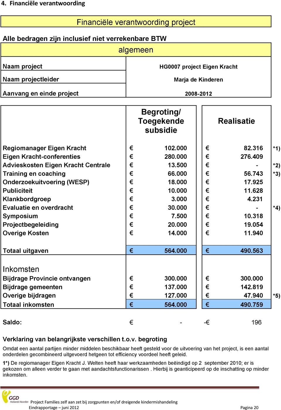 409 Advieskosten Eigen Kracht Centrale 13.500 - *2) Training en coaching 66.000 56.743 *3) Onderzoekuitvoering (WESP) 18.000 17.925 Publiciteit 10.000 11.628 Klankbordgroep 3.000 4.