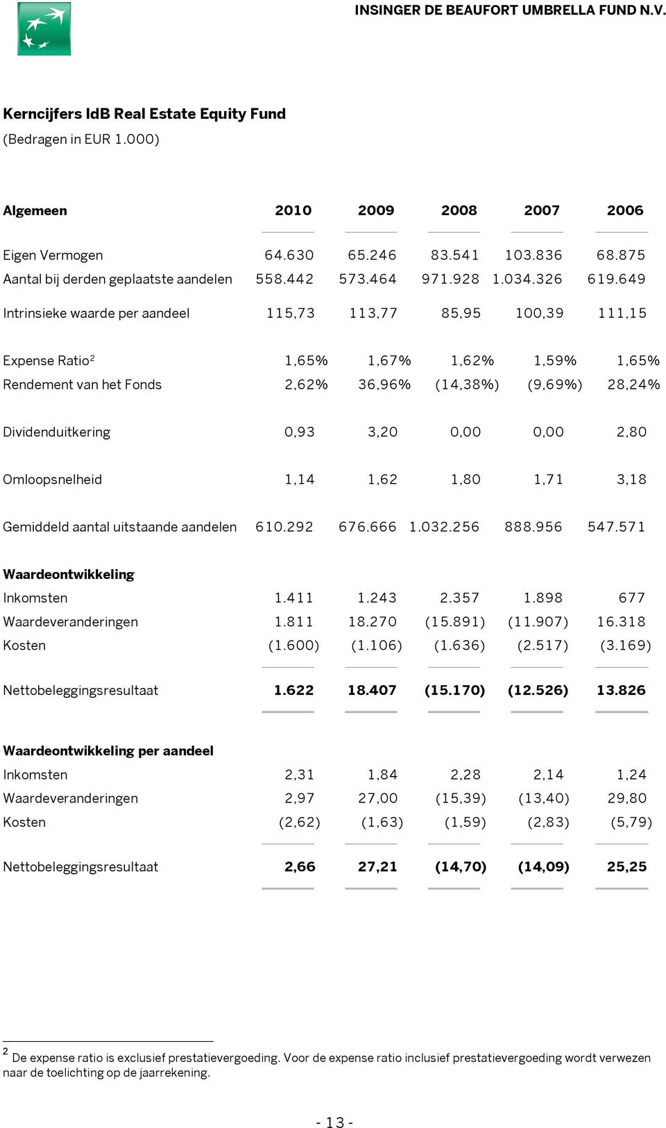 649 Intrinsieke waarde per aandeel 115,73 113,77 85,95 100,39 111,15 Expense Ratio 2 1,65% 1,67% 1,62% 1,59% 1,65% Rendement van het Fonds 2,62% 36,96% (14,38%) (9,69%) 28,24% Dividenduitkering 0,93