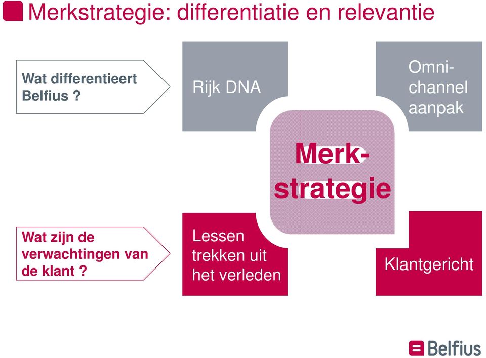 Rijk DNA Omnichannel aanpak Merkstrategie Wat