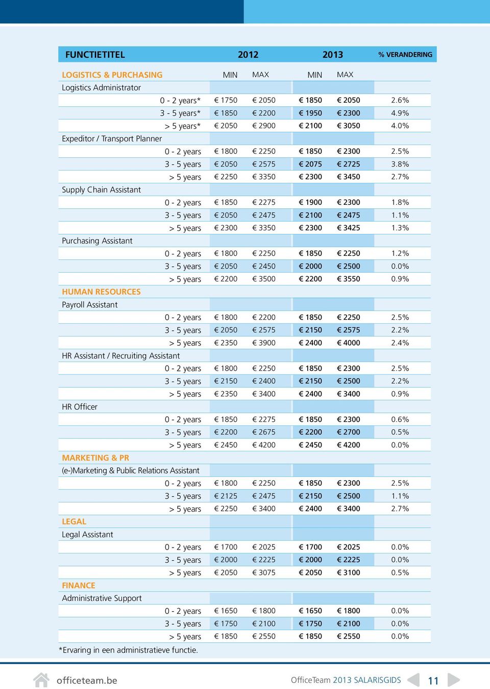 7% Supply Chain Assistant 0-2 years 1850 2275 1900 2300 1.8% 3-5 years 2050 2475 2100 2475 1.1% > 5 years 2300 3350 2300 3425 1.3% Purchasing Assistant 0-2 years 1800 2250 1850 2250 1.