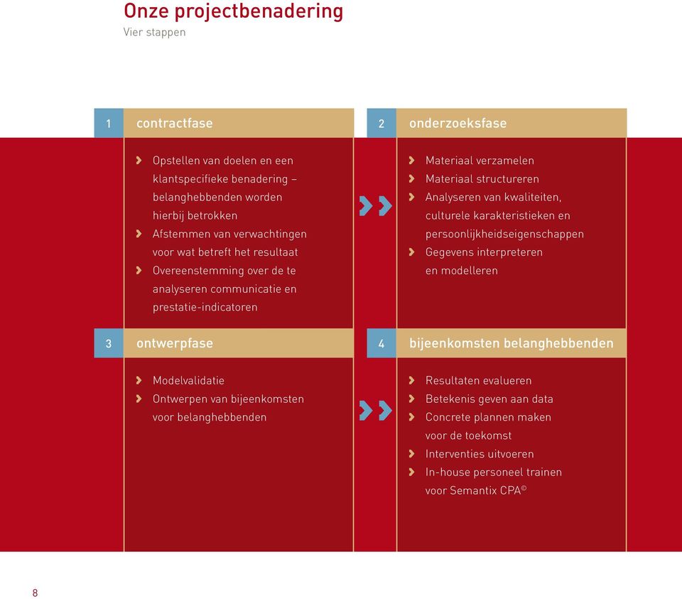 ren van kwaliteiten, culturele karakteristieken en persoonlijkheidseigenschappen Gegevens interpreteren en modelleren bijeenkomsten belanghebbenden validatie Ontwerpen van