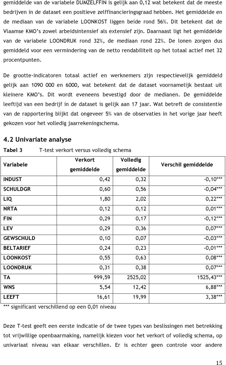 Daarnaast ligt het gemiddelde van de variabele LOONDRUK rond 32%, de mediaan rond 22%.