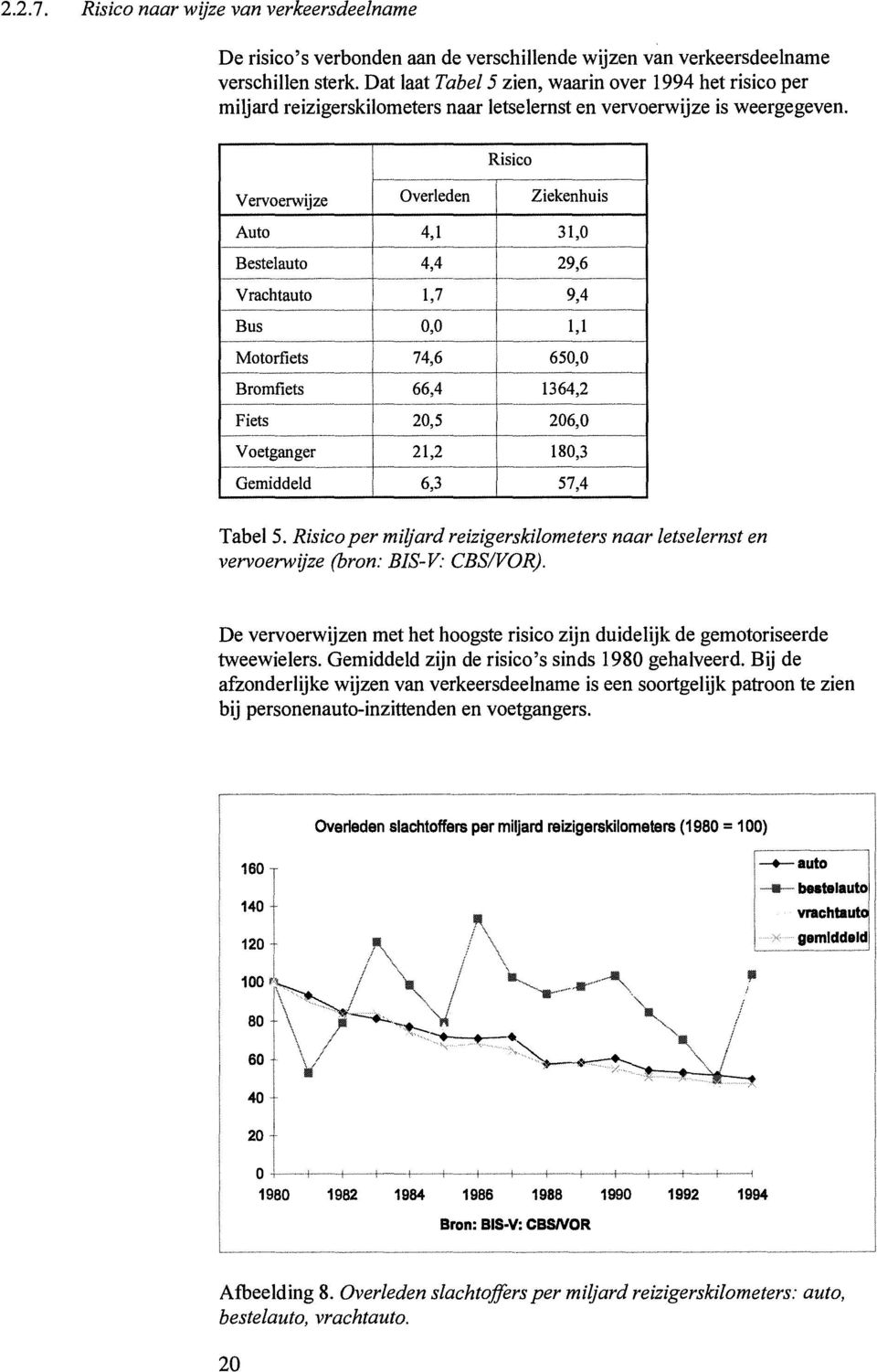 i Risico Vervoerwijze Overleden Ziekenhuis Auto 4,1 I 31,0 Bestelauto 4,4 I 29,6 i Vrachtauto 1,7 9,4 I Bus I 0,0 1,1 Motorfiets 74,1 ;50,0 Bromfiets 66,4 1364,2 Fiets 20,5 206,0 Voetganger 21,2