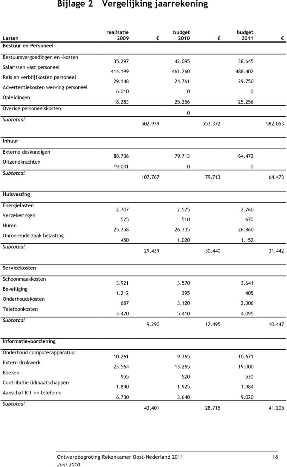 372 582.053 Inhuur Externe deskundigen Uitzendkrachten Subtotaal 88.736 79.713 64.473 19.031 0 0 107.767 79.713 64.473 Huisvesting Energielasten Verzekeringen Huren Onroerende zaak belasting Subtotaal 2.