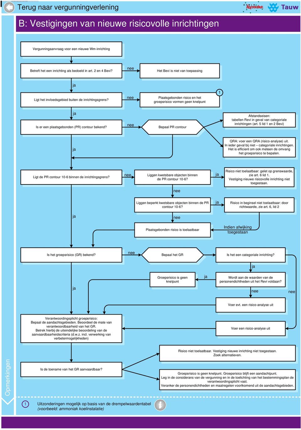 Bepaal PR contour Afstandseisen: tabellen Revi in geval van categoriale inrichtingen (art. 5 lid en 2 Bevi) QRA: voer een QRA (risico-analyse) uit. In ieder geval bij niet categoriale inrichtingen.