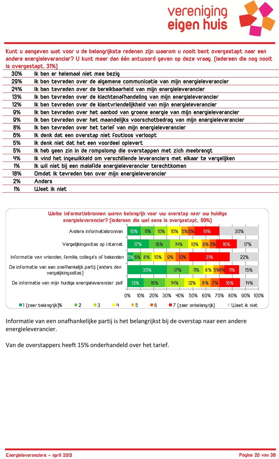 bereikbaarheid van mijn energieleverancier 13% Ik ben tevreden over de klachtenafhandeling van mijn energieleverancier 12% Ik ben tevreden over de klantvriendelijkheid van mijn energieleverancier 9%