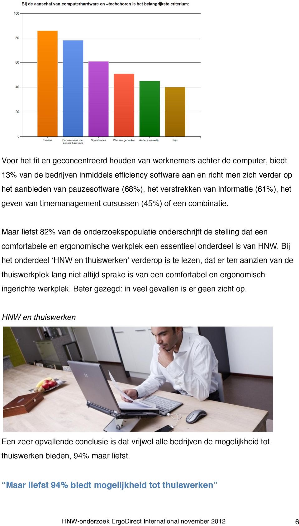 Maar liefst 82% van de onderzoekspopulatie onderschrijft de stelling dat een comfortabele en ergonomische werkplek een essentieel onderdeel is van HNW.