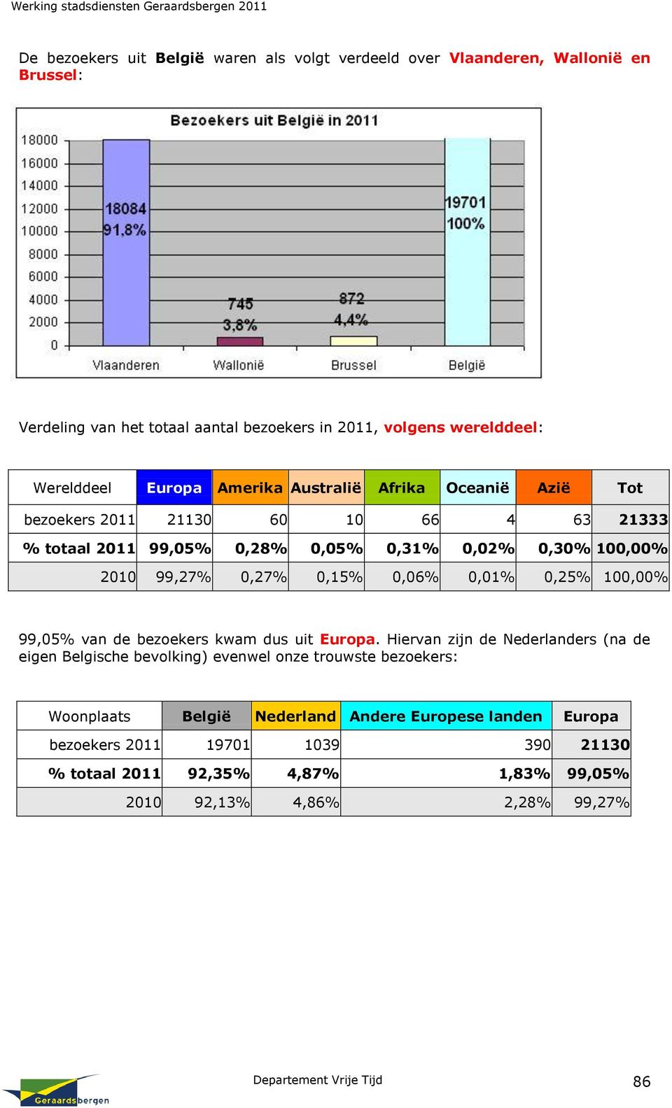 0,15% 0,06% 0,01% 0,25% 100,00% 99,05% van de bezoekers kwam dus uit Europa.