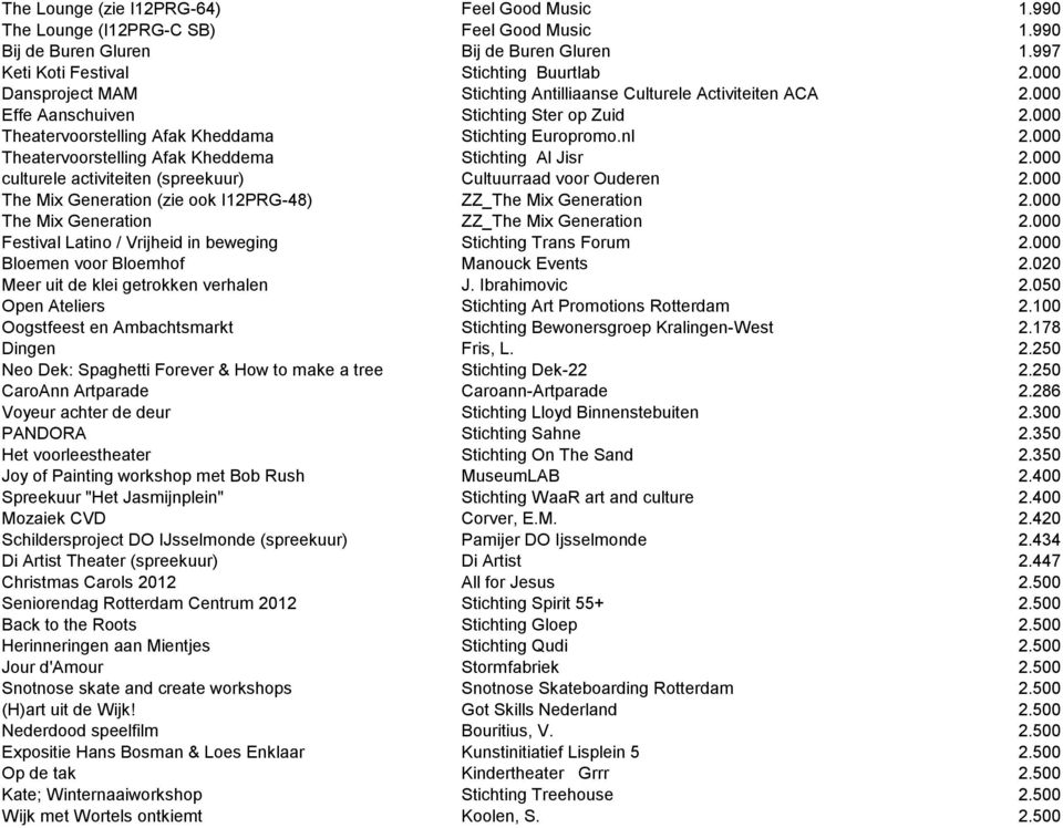 000 Theatervoorstelling Afak Kheddema Stichting Al Jisr 2.000 culturele activiteiten (spreekuur) Cultuurraad voor Ouderen 2.000 The Mix Generation (zie ook I12PRG-48) ZZ_The Mix Generation 2.