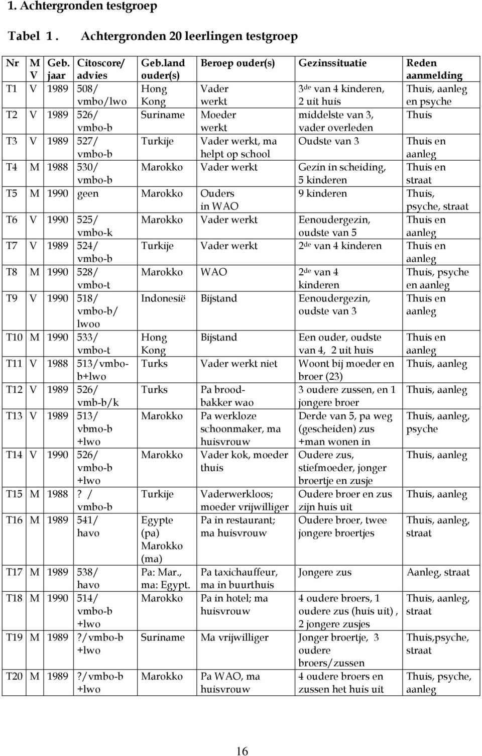 Suriname Moeder middelste van 3, Thuis vmbo-b werkt vader overleden T3 V 1989 527/ vmbo-b Turkije Vader werkt, ma helpt op school Oudste van 3 Thuis en aanleg T4 M 1988 530/ vmbo-b Marokko Vader