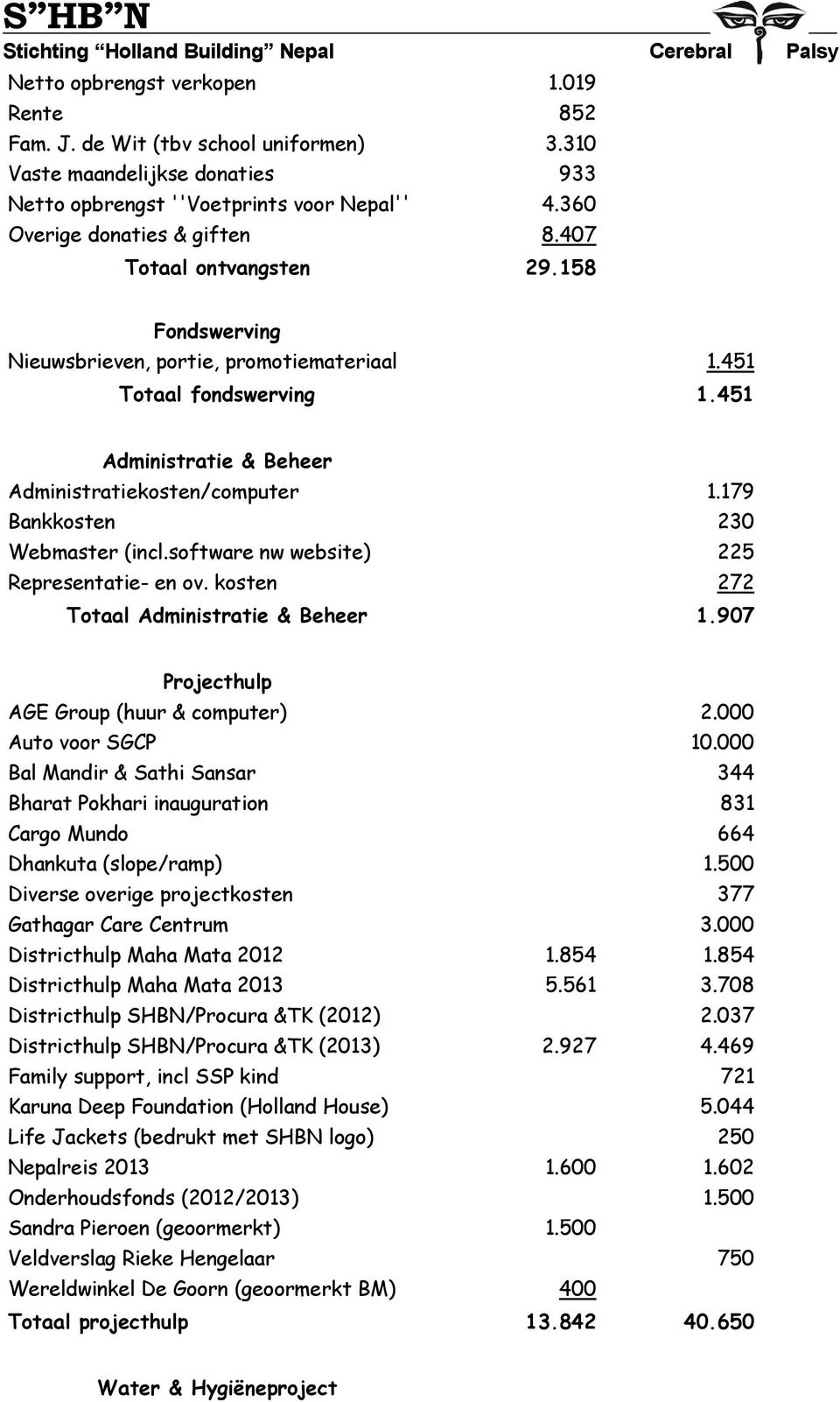 179 Bankkosten 230 Webmaster (incl.software nw website) 225 Representatie- en ov. kosten 272 Totaal Administratie & Beheer 1.907 Projecthulp AGE Group (huur & computer) 2.000 Auto voor SGCP 10.