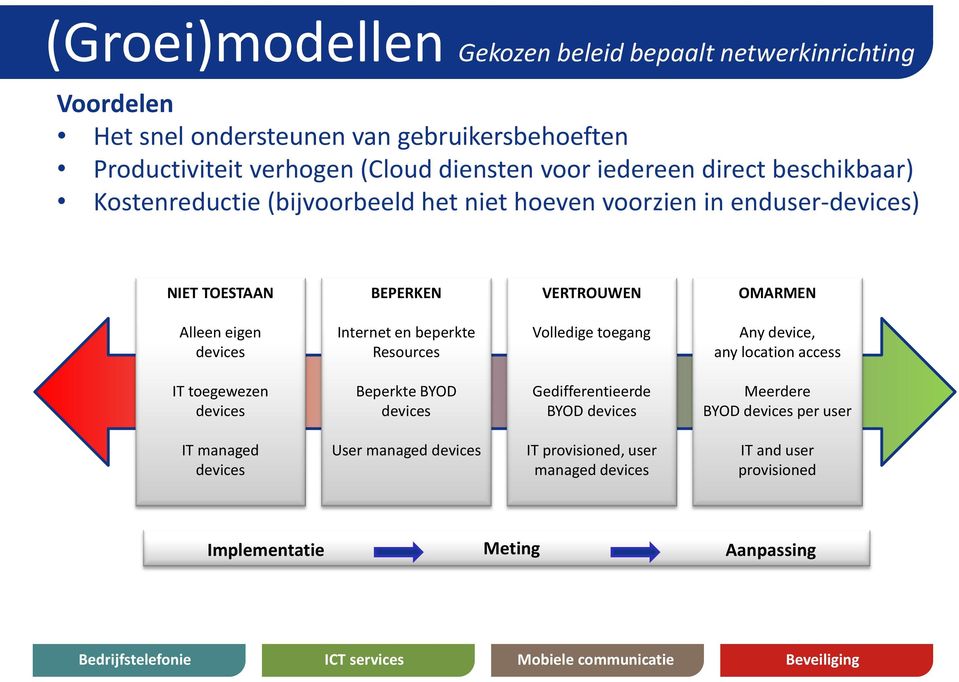 devices Internet en beperkte Resources Volledige toegang Any device, any location access IT toegewezen devices Beperkte BYOD devices Gedifferentieerde BYOD