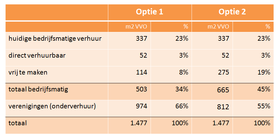 Gebruik en huurtarieven Uitgangspunten: Beschikbare m2 Verhuurbaar Vloeroppervlak (VVO): 1477 m2 Markttarief: 75,- per m2 per jaar (excl.