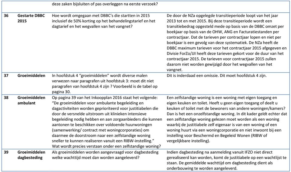 37 Groeimiddelen In hoofdstuk 4 groeimiddelen wordt diverse malen verwezen naar paragrafen uit hoofdstuk 3: moet dit niet paragrafen van hoofdstuk 4 zijn? Voorbeeld is de tabel op pagina 30.