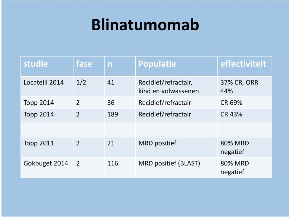 Recidief/refractair CR 69% Topp 2014 2 189 Recidief/refractair CR 43% Topp 2011