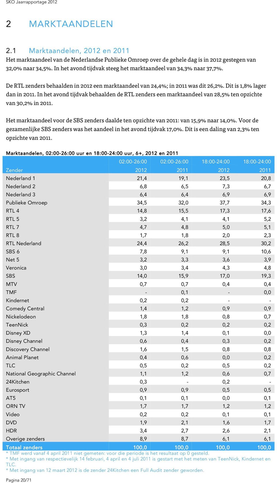 In het avond tijdvak behaalden de RTL zenders een marktaandeel van 28,5% ten opzichte van 30,2% in 2011. Het marktaandeel voor de SBS zenders daalde ten opzichte van 2011: van 15,9% naar 14,0%.