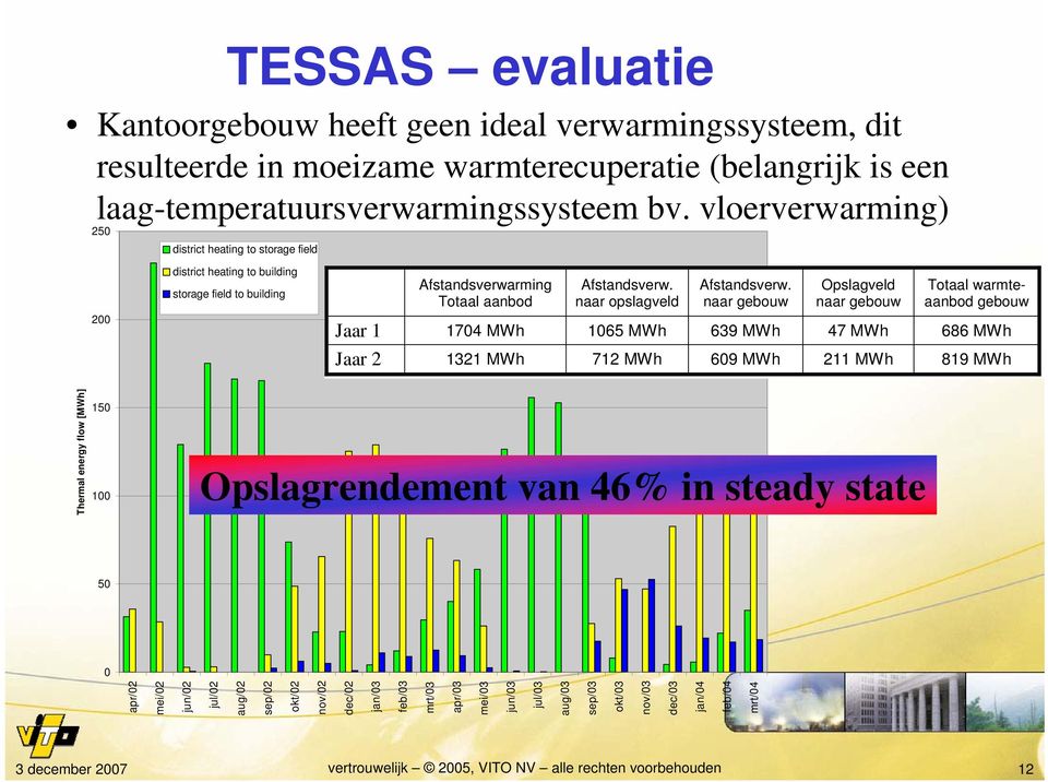 naar gebouw Opslagveld naar gebouw Totaal warmteaanbod gebouw Jaar 1 1704 MWh 1065 MWh 639 MWh 47 MWh 686 MWh Jaar 2 1321 MWh 712 MWh 609 MWh 211 MWh 819 MWh 150 100 50 0 apr/02 mei/02 jun/02