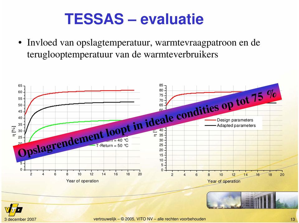 T-Return = 30 C T-Return = 40 C T-Return = 50 C η [%] 85 80 75 70 65 60 55 50 45 40 35 30 25 20 15 10 5 0 Design