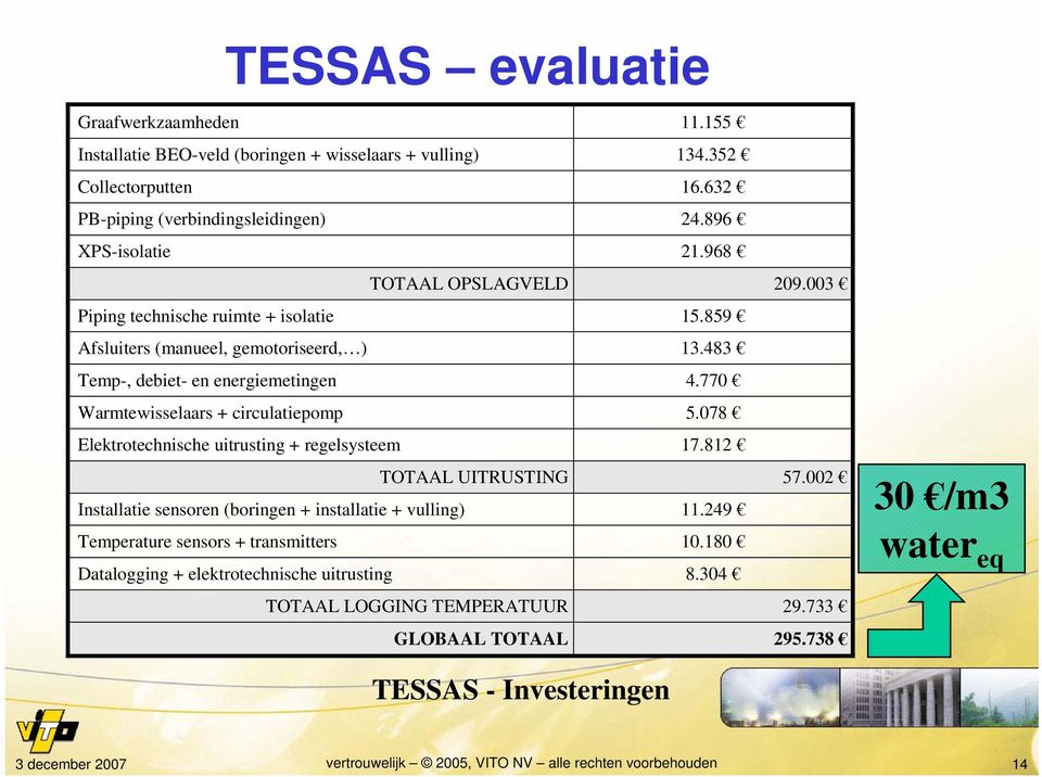 770 Warmtewisselaars + circulatiepomp 5.078 Elektrotechnische uitrusting + regelsysteem 17.812 TOTAAL UITRUSTING 57.