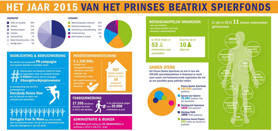 Ambassadeur Jan Kooijman bracht het fonds en spierziekten onder de aandacht bij bijna 6 miljoen mensen met de campagne #daargebruikjespierenvoor In samenwerking met het RTL4 dansprogramma Everybody