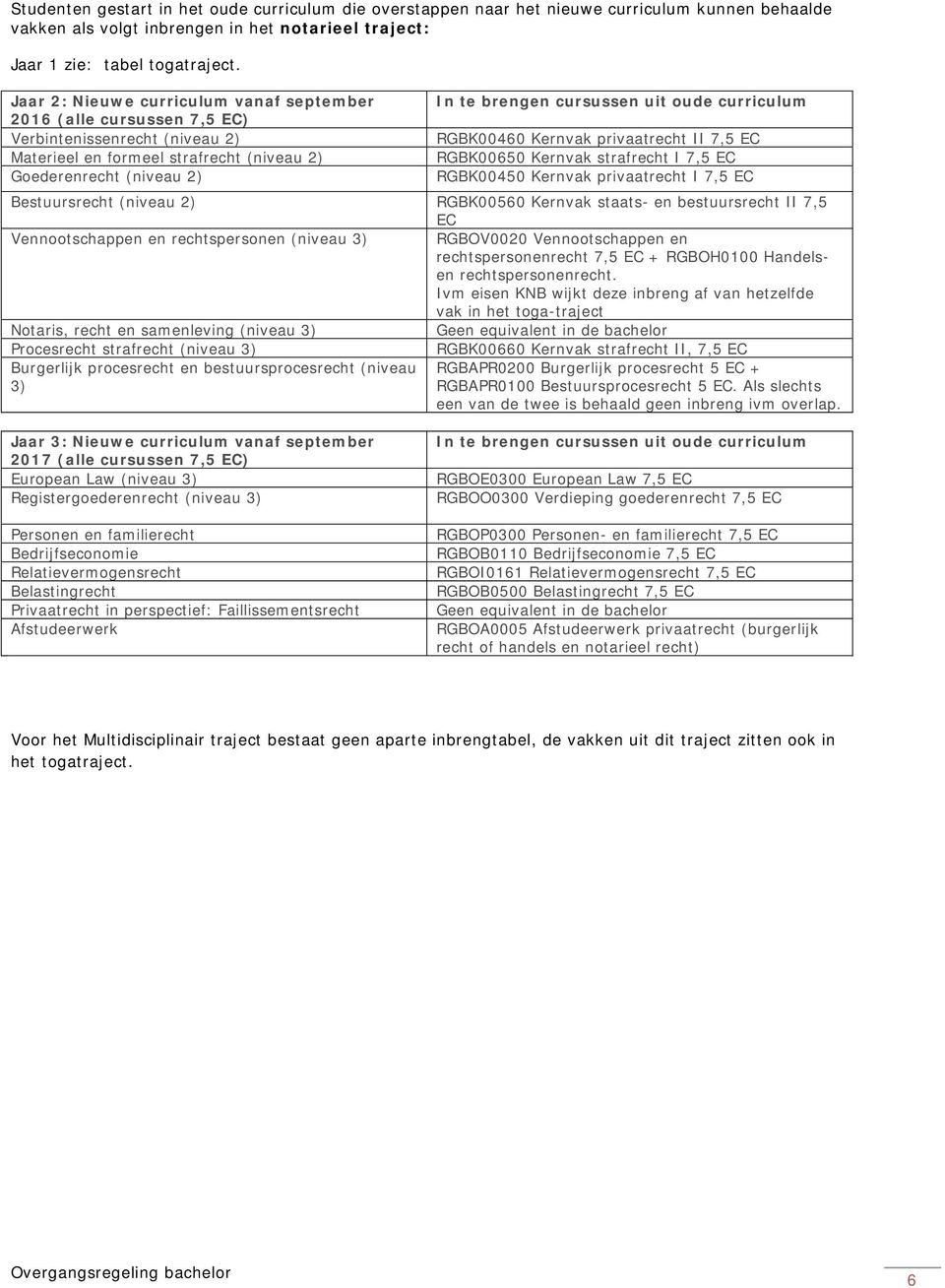 oude curriculum RGBK00460 Kernvak privaatrecht II 7,5 RGBK00650 Kernvak strafrecht I 7,5 RGBK00450 Kernvak privaatrecht I 7,5 Bestuursrecht (niveau 2) RGBK00560 Kernvak staats- en bestuursrecht II