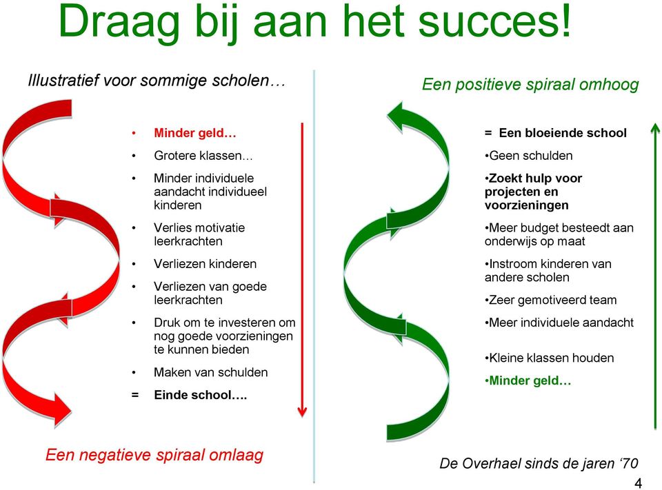 leerkrachten Verliezen kinderen Verliezen van goede leerkrachten Druk om te investeren om nog goede voorzieningen te kunnen bieden Maken van schulden = Einde