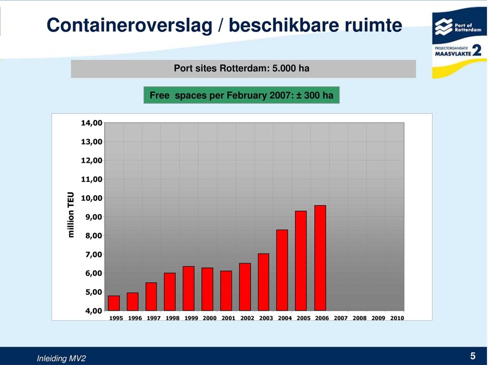 11,00 million TEU 10,00 9,00 8,00 7,00 6,00 5,00 4,00 1995 1996 1997