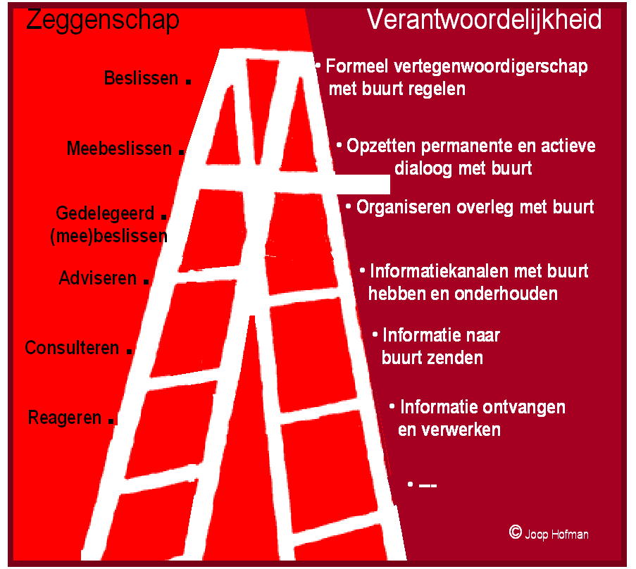 3. Visie: waar willen we naar toe? In Borne spreken we over burgerparticipatie.