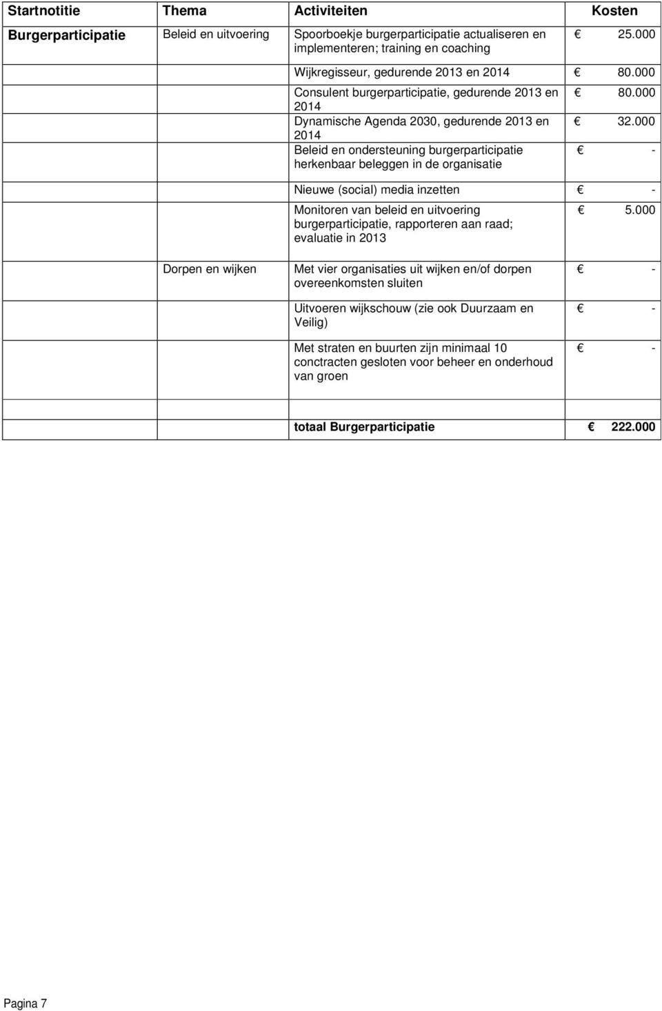 000 Consulent burgerparticipatie, gedurende 2013 en 2014 Dynamische Agenda 2030, gedurende 2013 en 2014 Beleid en ondersteuning burgerparticipatie herkenbaar beleggen in de organisatie 80.000 32.