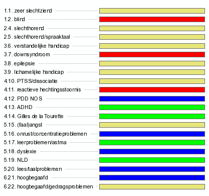 Bijlage 1: Het zorgprofiel (uit rapportage Kind op de gang) De grafische weergave van het zorgprofiel is te zien in tabel 1. De tabel is als volgt opgebouwd.