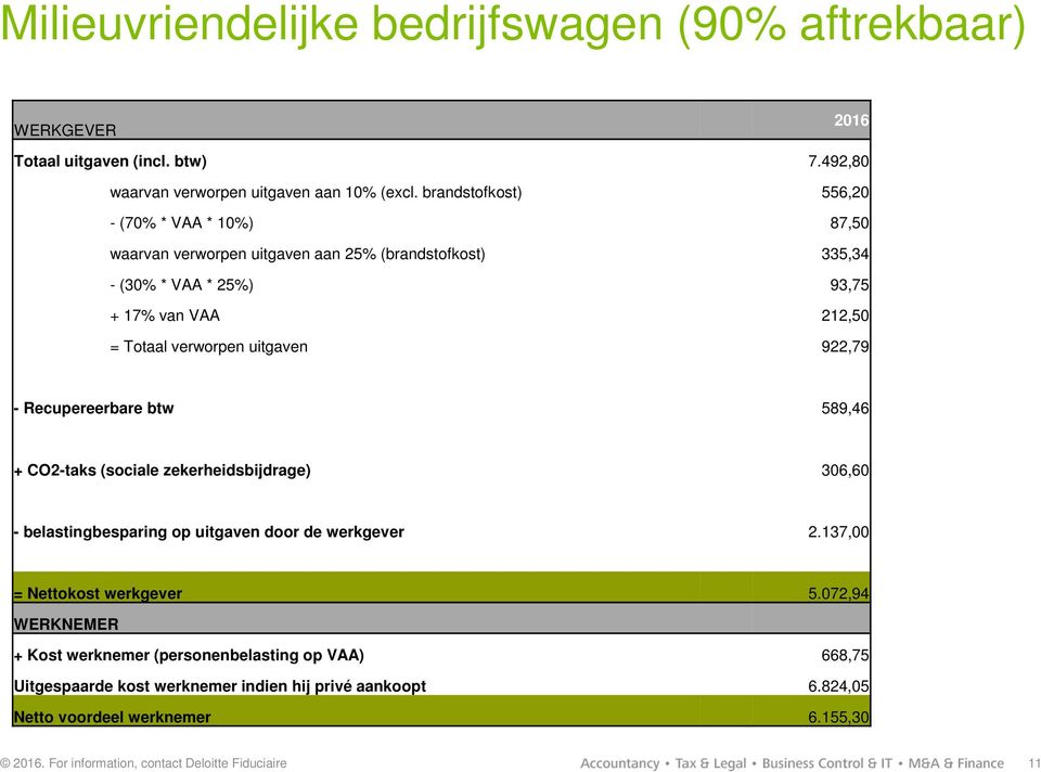 verworpen uitgaven 922,79 - Recupereerbare btw 589,46 + CO2-taks (sociale zekerheidsbijdrage) 306,60 - belastingbesparing op uitgaven door de werkgever 2.