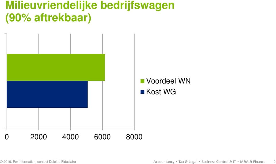 aftrekbaar) Voordeel WN