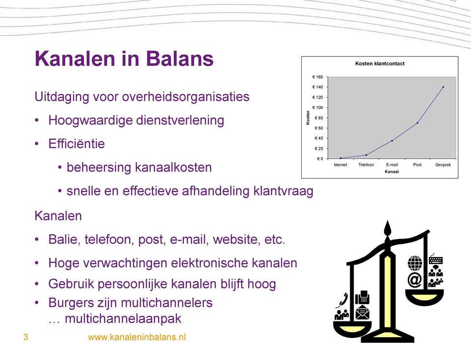 Gesprek Kanaal snelle en effectieve afhandeling klantvraag Kanalen Balie, telefoon, post, e-mail, website, etc.