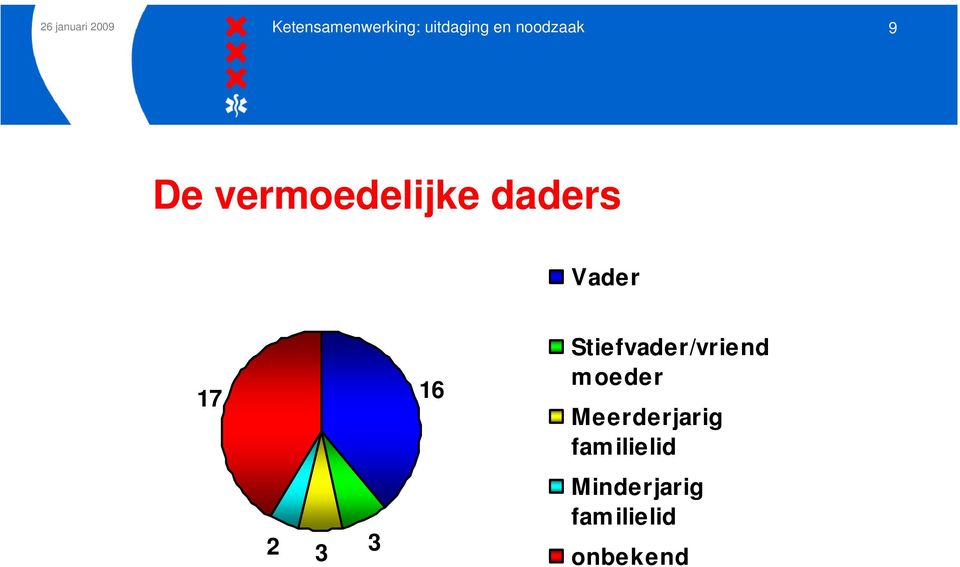 17 16 Stiefvader/vriend moeder Meerderjarig