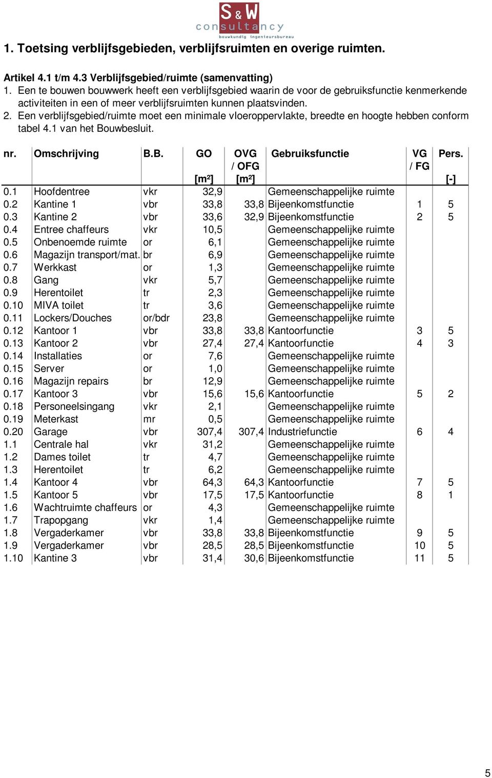 Een verblijfsgebied/ruimte moet een minimale vloeroppervlakte, breedte en hoogte hebben conform tabel 4.1 van het Bouwbesluit. nr. Omschrijving B.B. GO OVG Gebruiksfunctie VG Pers.