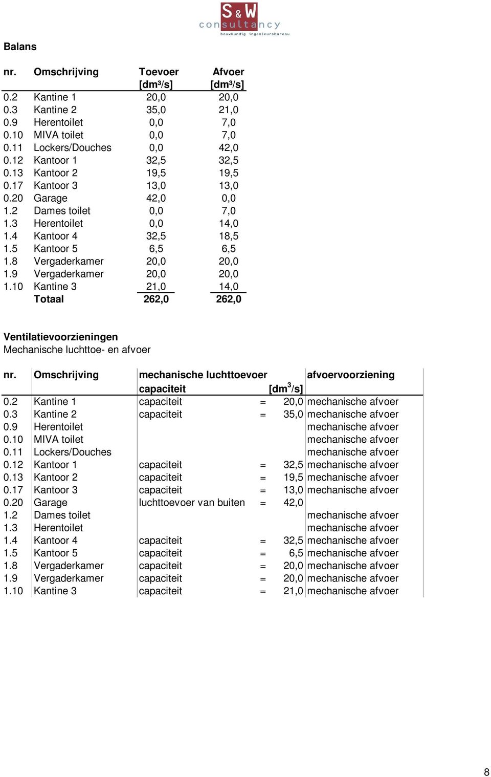 8 Vergaderkamer 20,0 20,0 1.9 Vergaderkamer 20,0 20,0 1.10 Kantine 3 21,0 14,0 Totaal 262,0 262,0 Ventilatievoorzieningen Mechanische luchttoe- en afvoer nr.