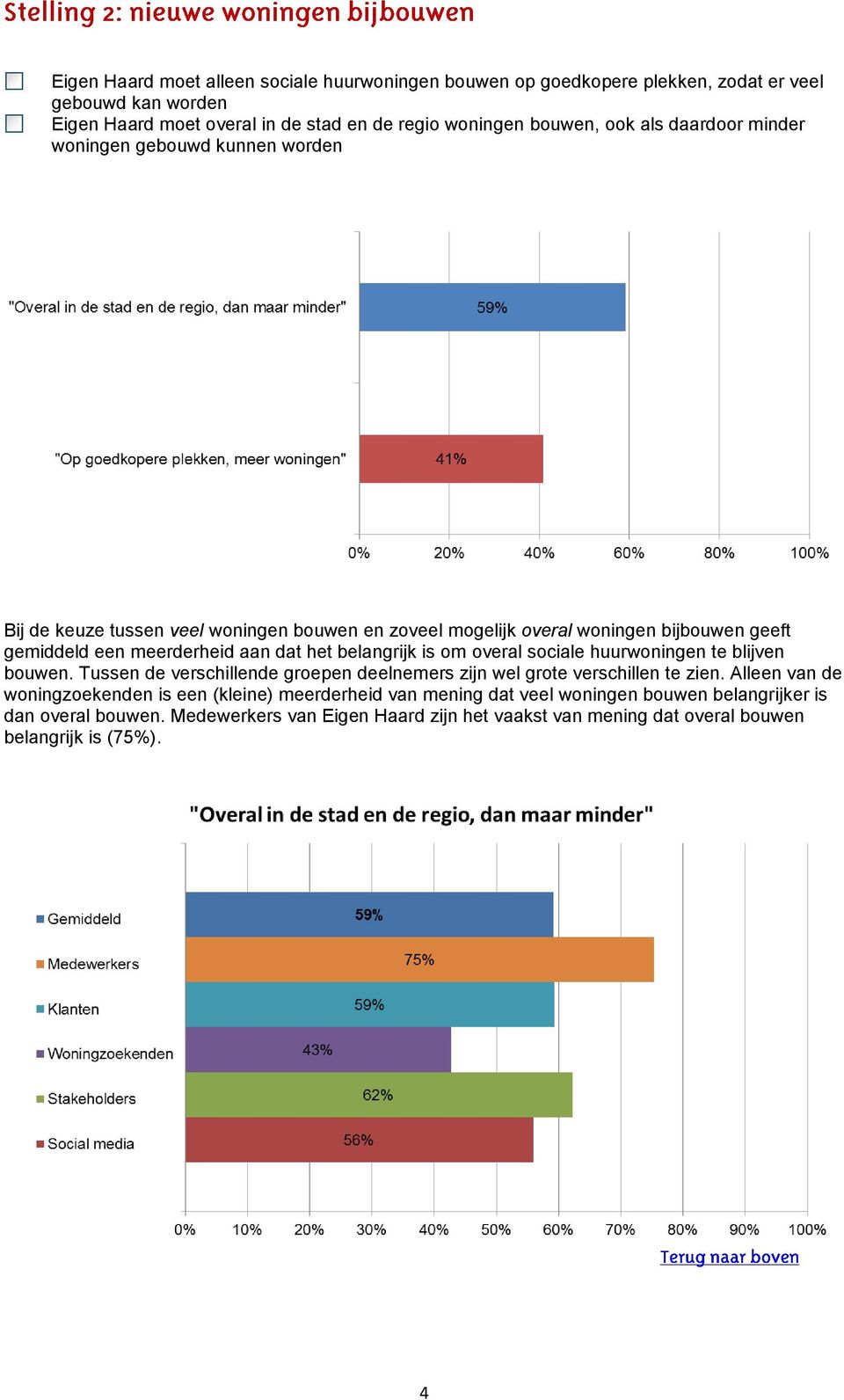 belangrijk is om overal sociale huurwoningen te blijven bouwen. Tussen de verschillende groepen deelnemers zijn wel grote verschillen te zien.