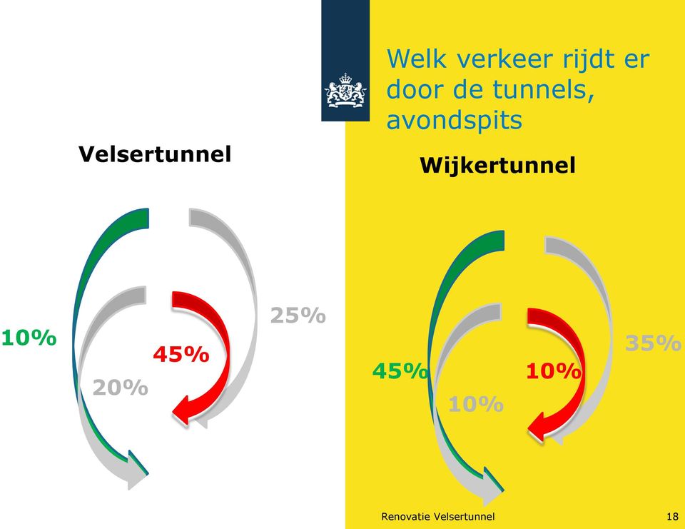 Wijkertunnel 10% 20% 45% 25% 45%