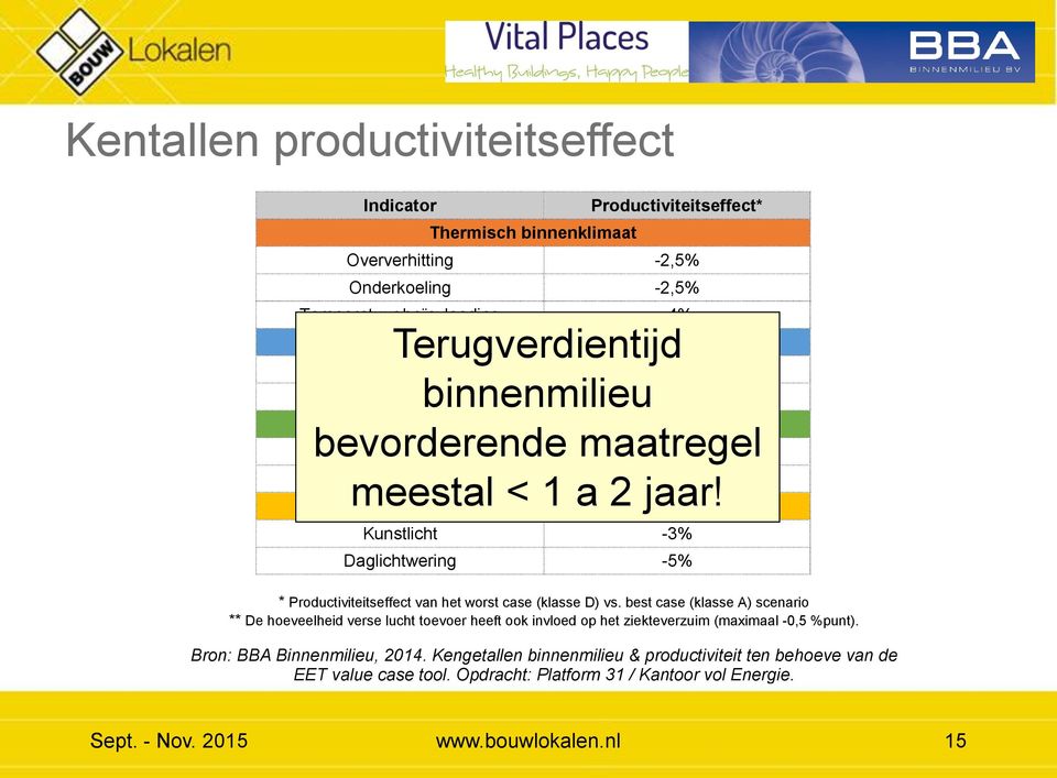 Licht Kunstlicht -3% Daglichtwering -5% * Productiviteitseffect van het worst case (klasse D) vs.