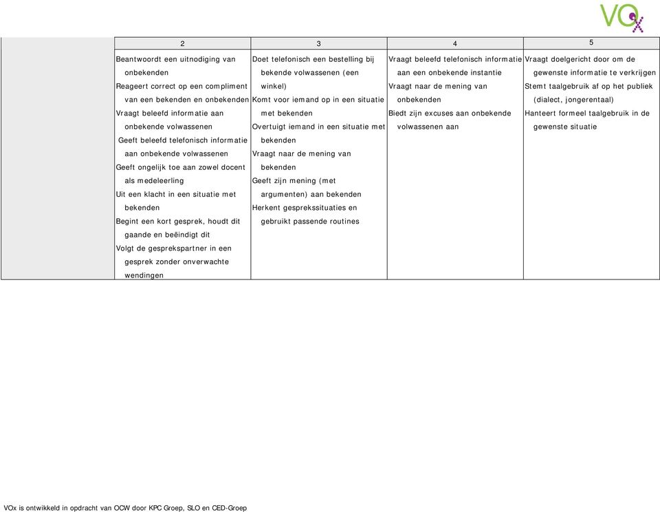 in een situatie onbekenden (dialect, jongerentaal) Vraagt beleefd informatie aan onbekende volwassenen Geeft beleefd telefonisch informatie aan onbekende volwassenen Geeft ongelijk toe aan zowel