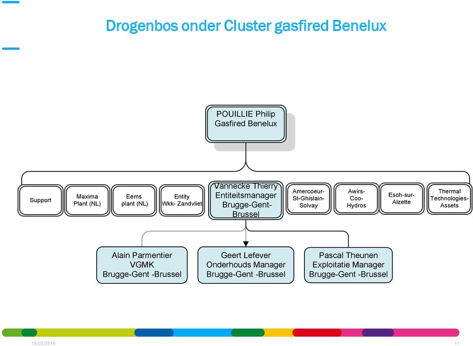 Awirs- Coo- Hydros Esch-sur- Alzette Thermal Technologies- Assets Alain Parmentier VGMK Brugge-Gent -Brussel