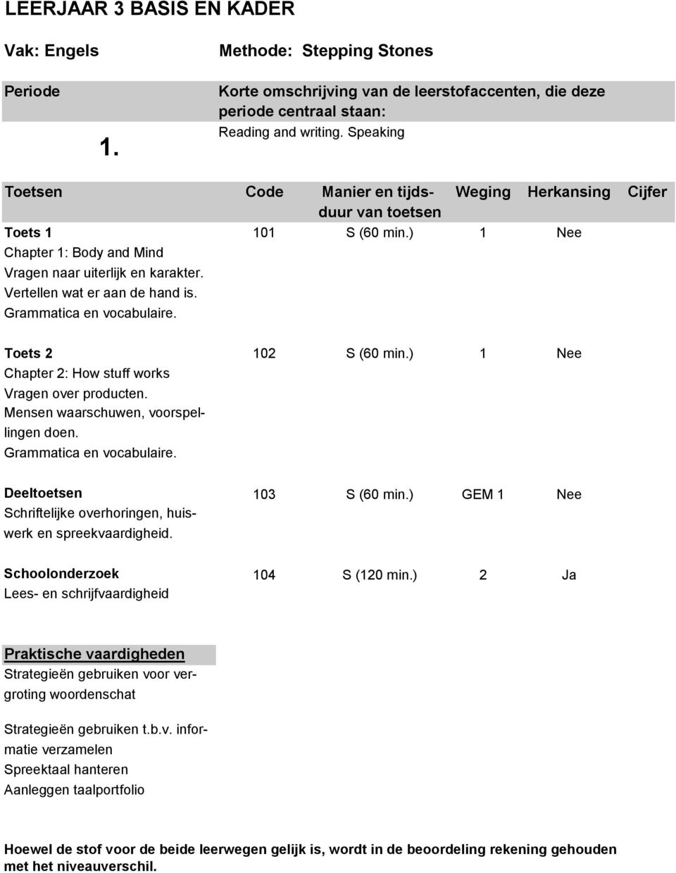 Grammatica en vocabulaire. Deeltoetsen 103 S (60 min.) GEM 1 Nee Schriftelijke overhoringen, huiswerk en spreekvaardigheid. Schoolonderzoek 104 S (120 min.