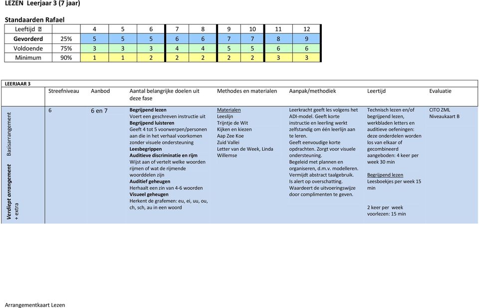 tot 5 voorwerpen/personen aan die in het verhaal voorkomen zonder visuele ondersteuning Auditieve discriatie en rijm Wijst aan of vertelt welke woorden rijmen of wat de rijmende woorddelen zijn