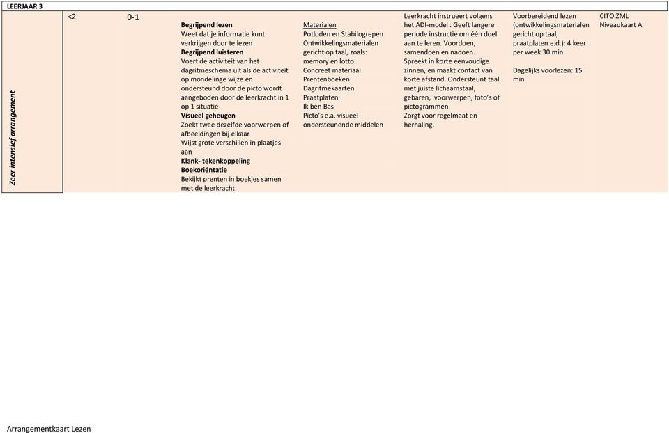 met de leerkracht Potloden en Stabilogrepen Ontwikkelingsmaterialen gericht op taal, zoals: memory en lotto Concreet materiaal Prentenboeken Dagritmekaarten Praatplaten Picto s e.a. visueel ondersteunende middelen het ADI-model.