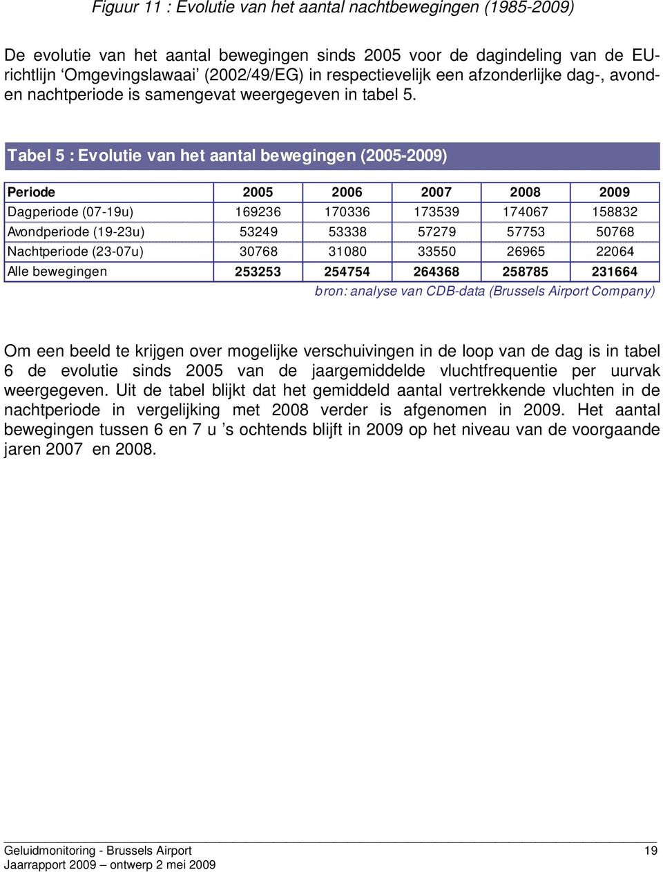 Tabel 5 : Evolutie van het aantal bewegingen (25-29) Periode 25 26 27 28 29 Dagperiode (7-19u) 169236 17336 173539 17467 158832 Avondperiode (19-23u) 53249 53338 57279 573 5768 Nachtperiode (23-7u)