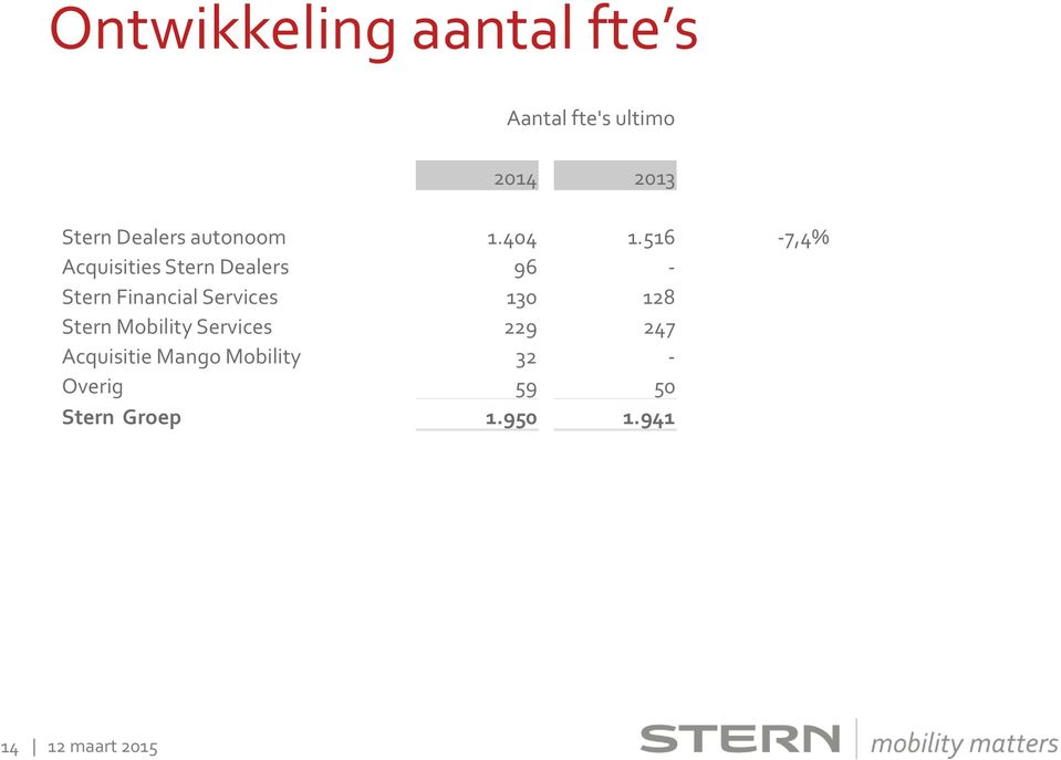 516-7,4% Acquisities Stern Dealers 96 - Stern Financial Services