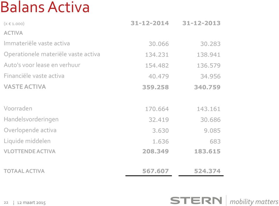 579 Financiële vaste activa 40.479 34.956 VASTE ACTIVA 359.258 340.759 Voorraden 170.664 143.