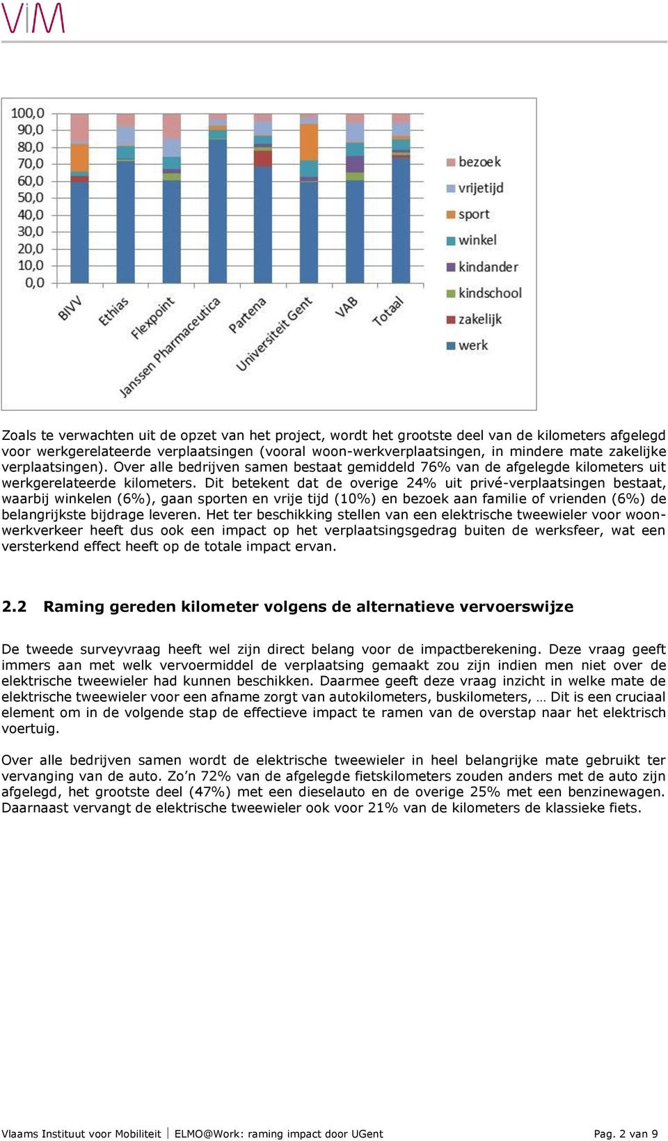 Dit betekent dat de overige 24% uit privé-verplaatsingen bestaat, waarbij winkelen (6%), gaan sporten en vrije tijd (10%) en bezoek aan familie of vrienden (6%) de belangrijkste bijdrage leveren.